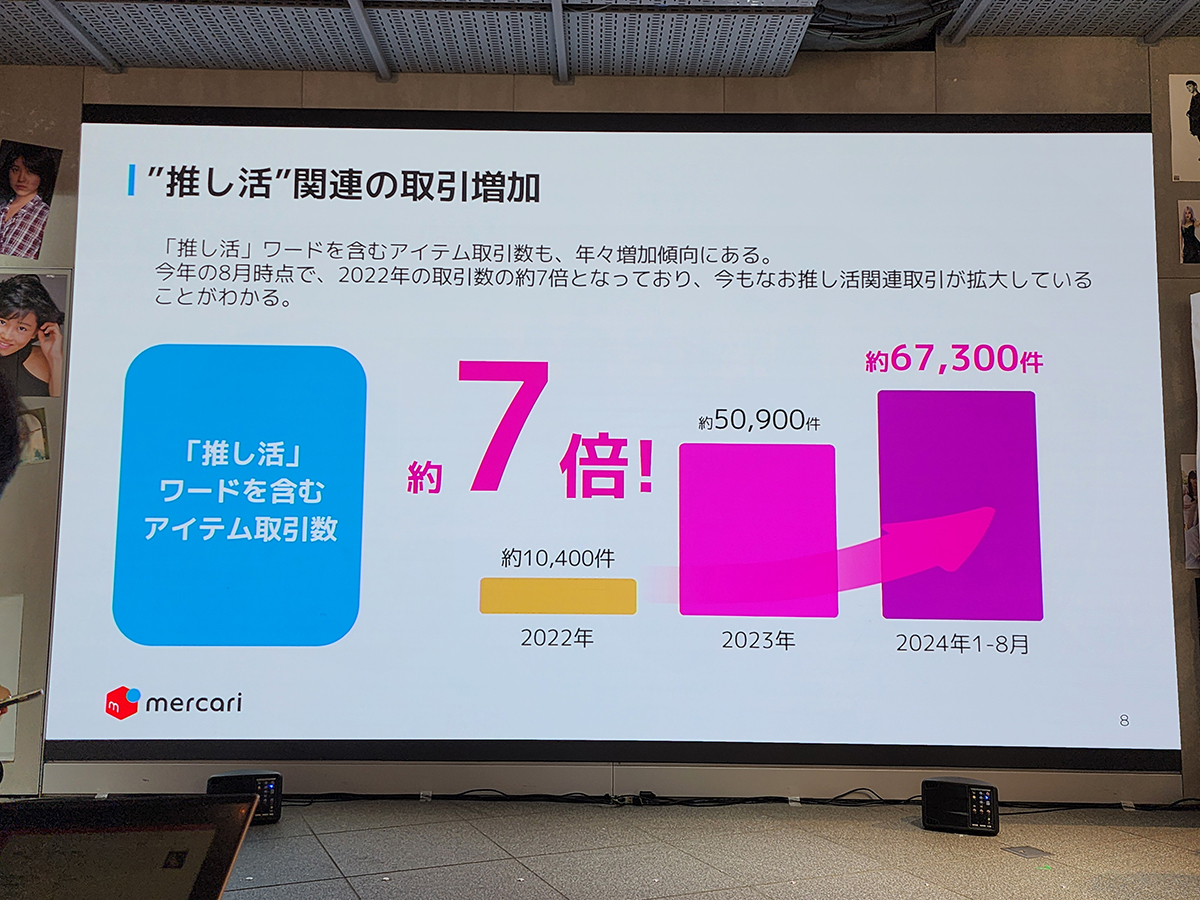 “推し活”というワードを含むアイテムの取引数は2022年と比較して約7倍に