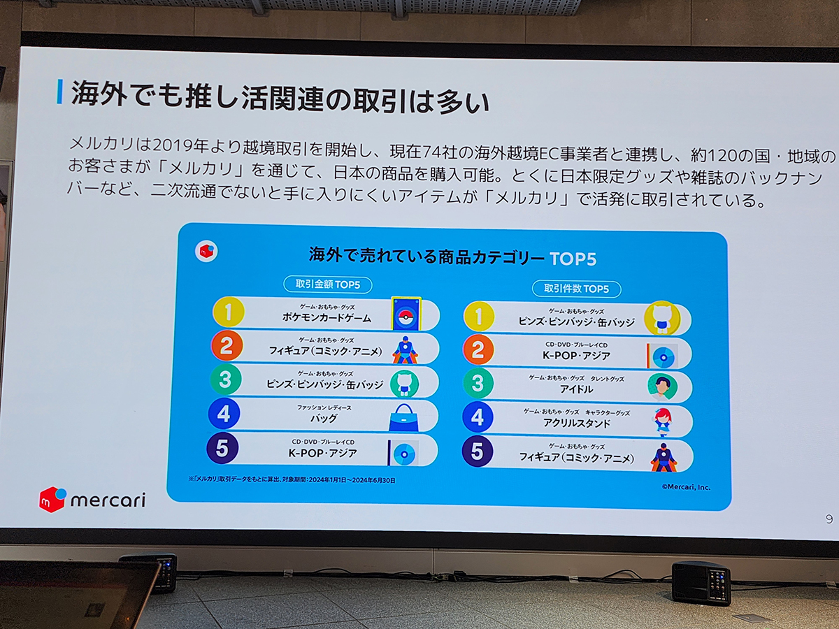 海外との越境取引において多く取引されているアイテム