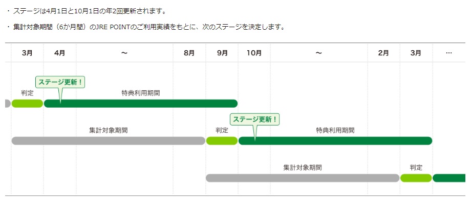 ステージ判定期間