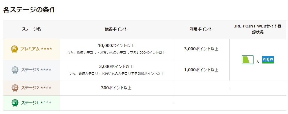 各ステージの条件