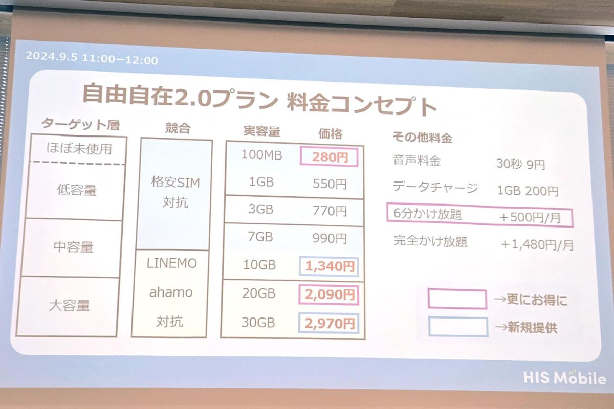 9月に新料金プランを導入したばかりのHISモバイル。ahamo対抗を打ち出した20GBプラン、30GBプランの出鼻をくじかれた格好だ