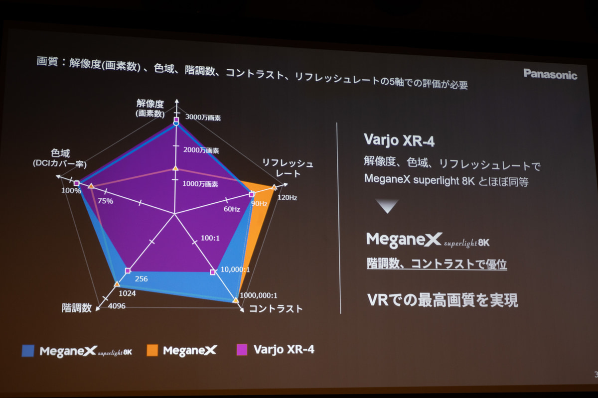 MeganeX、MeganeX superlight 8K、Varjo XR-4の比較
