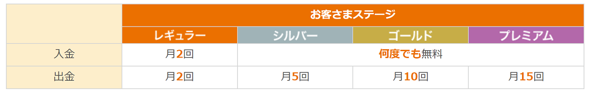 優遇サービス「じぶんプラス」ステージとATM手数料無料回数
