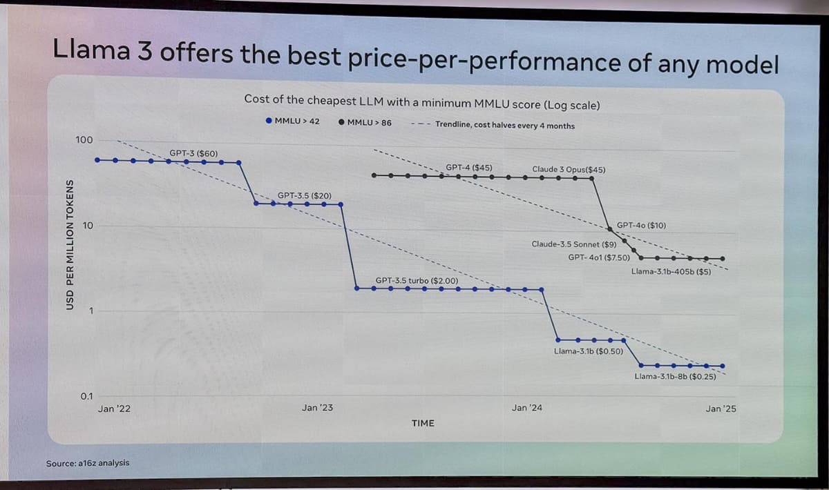 Llamaは競合に対して効率を上げており、そのことが多くの企業にインパクトがある、と主張