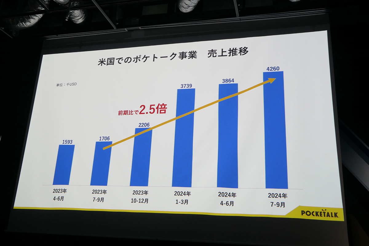 売上は前年同期比2.5倍