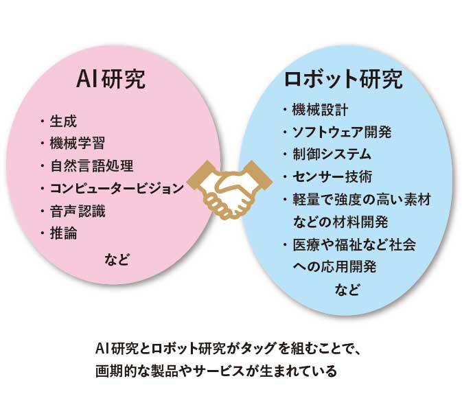 AI研究とロボット研究の対象分野は同じではない