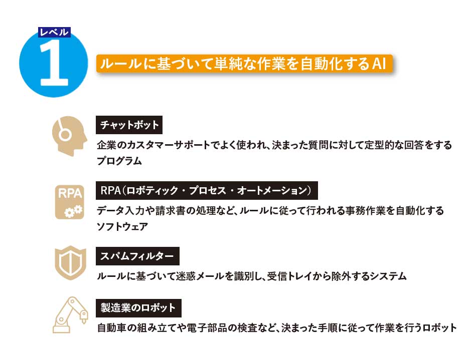 世の中に広がっているAIやAI搭載製品・サービスのレベル感