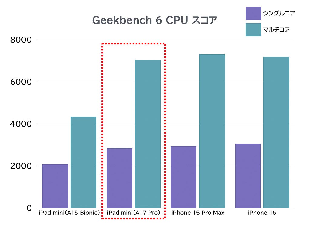 Geekbench 6のCPUスコア。赤枠内が新機種。最新のiPhoneにかなり近づいた