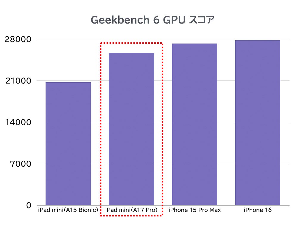 Geekbench 6のGPUスコア。ワンランク良くなっているが、CPUほど進化は目立たない