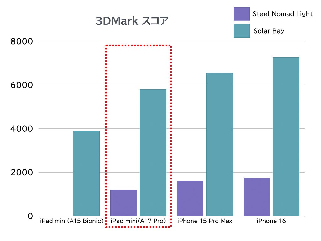 3D Markでのグラフィック性能チェック。iPad mini(第6世代)は、メモリー不足で最新の「Steel Nomad Light」テストができなかった