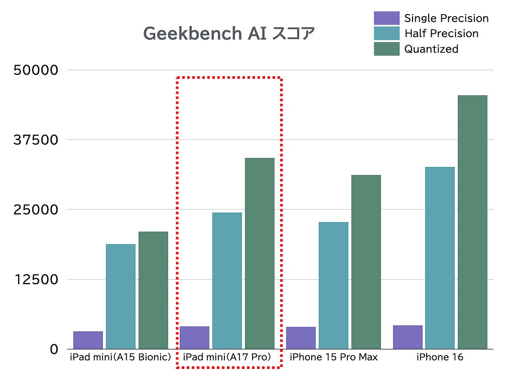 Geekbench AIスコア。最新のiPhone 16には敵わないが、同じプロセッサーのiPhone 15 Proとは近い性能に