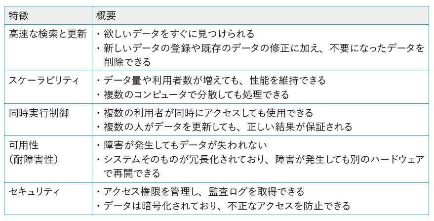 図3：データベースの特徴