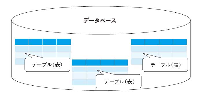 図4：データベースと表の関係