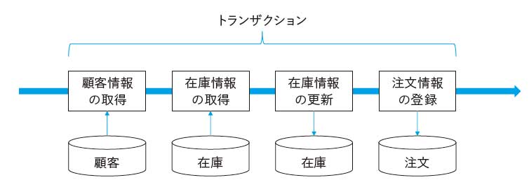 図5：トランザクション