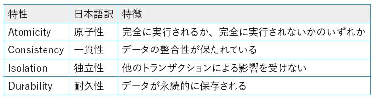 図6：ACID特性