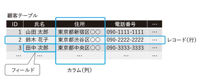 図8：顧客テーブルの例