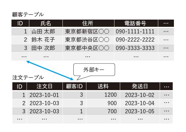 図9：外部キー