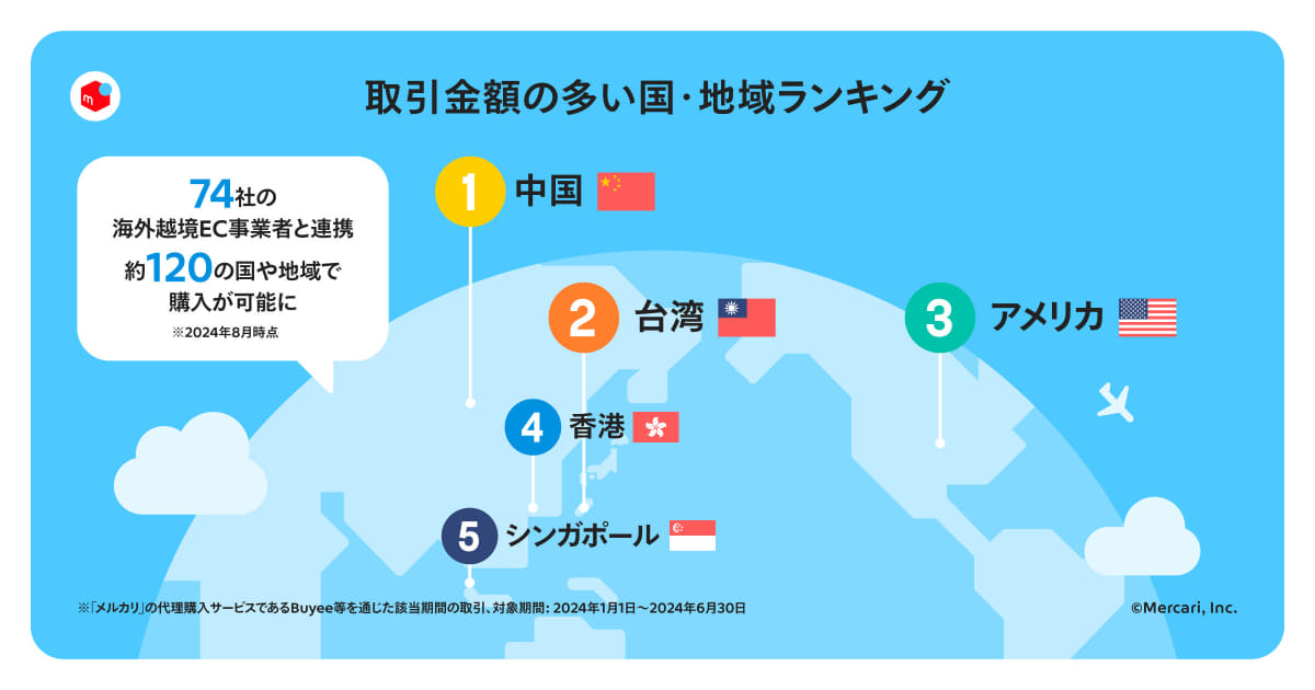 メルカリにおける取引額が2位の台湾