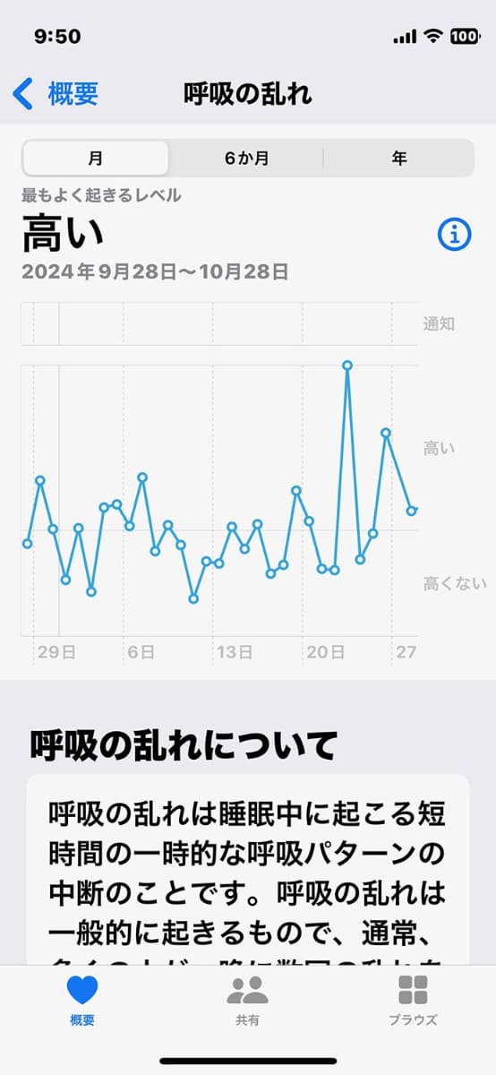 呼吸の乱れは毎日乱高下している