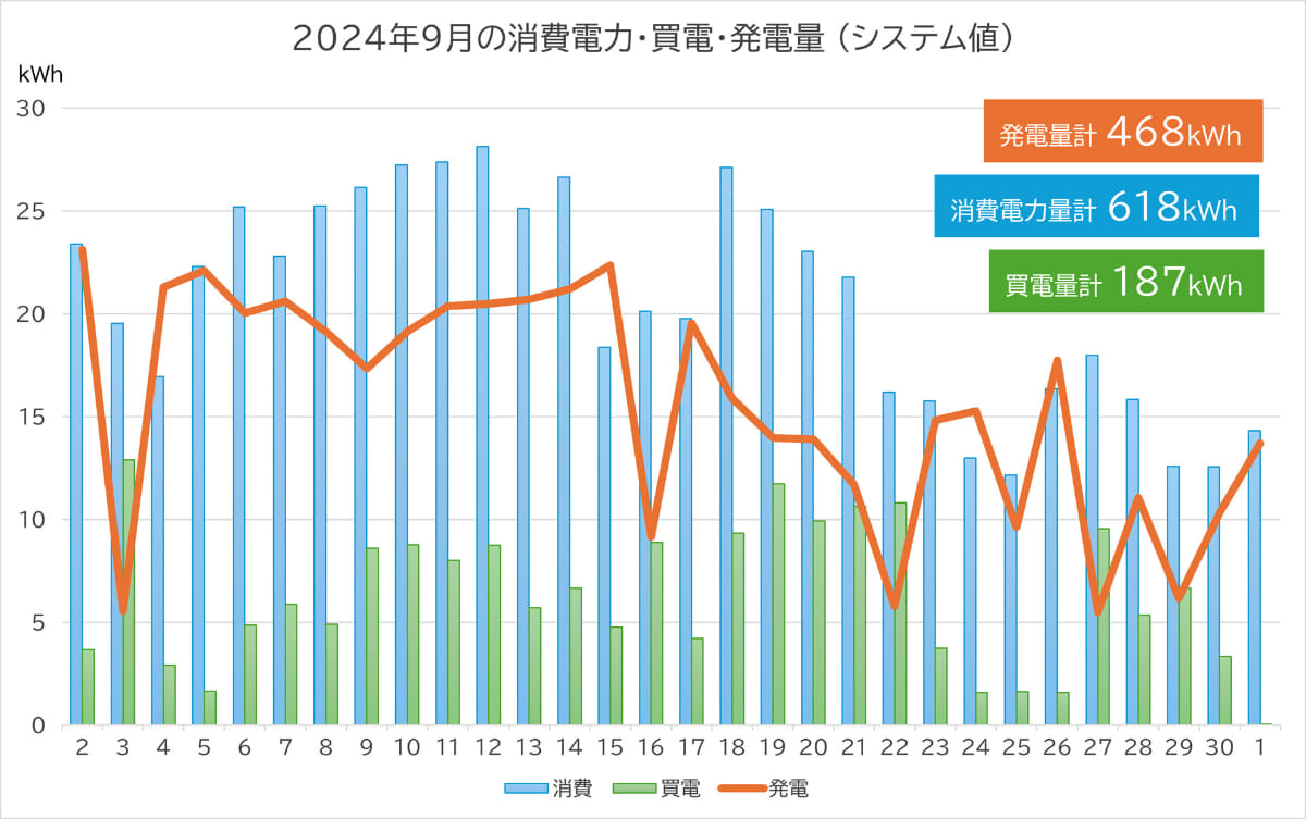 2024年9月の消費電力・買電・発電量の実績