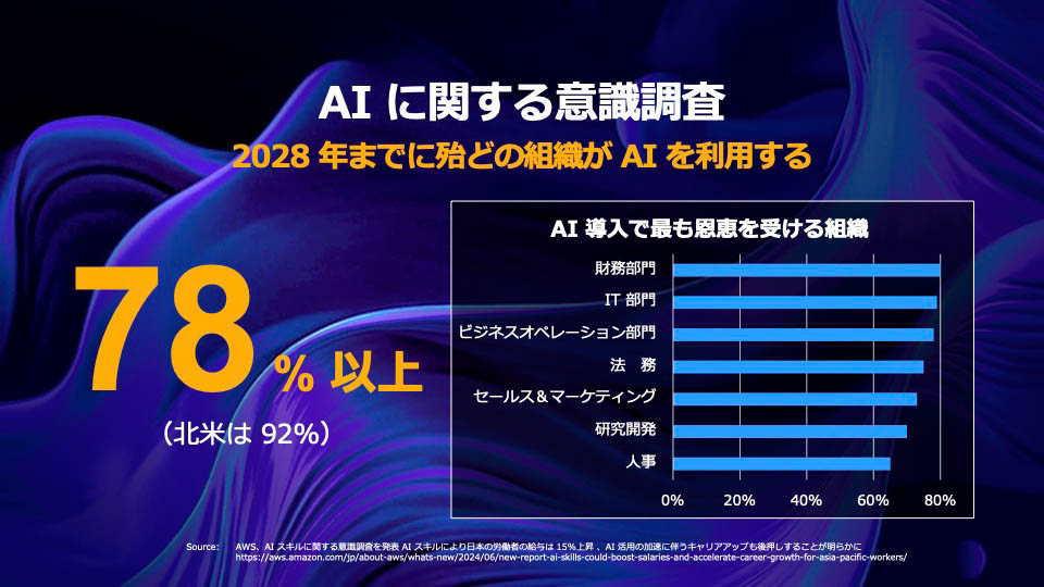 今後、ほとんどの企業がAIを活用する意向がある