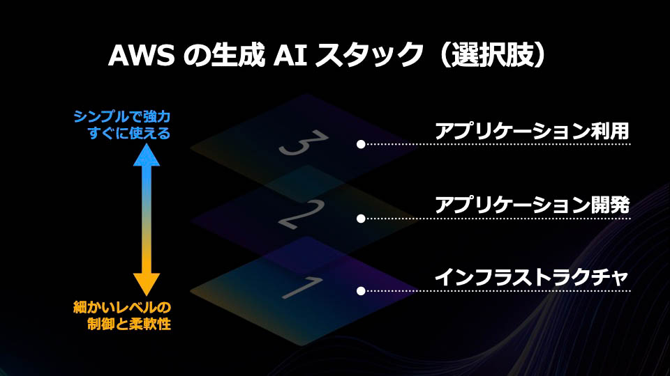 AWSの生成AIスタックはインフラストラクチャ、アプリケーション開発、利用の3種類にわけられる