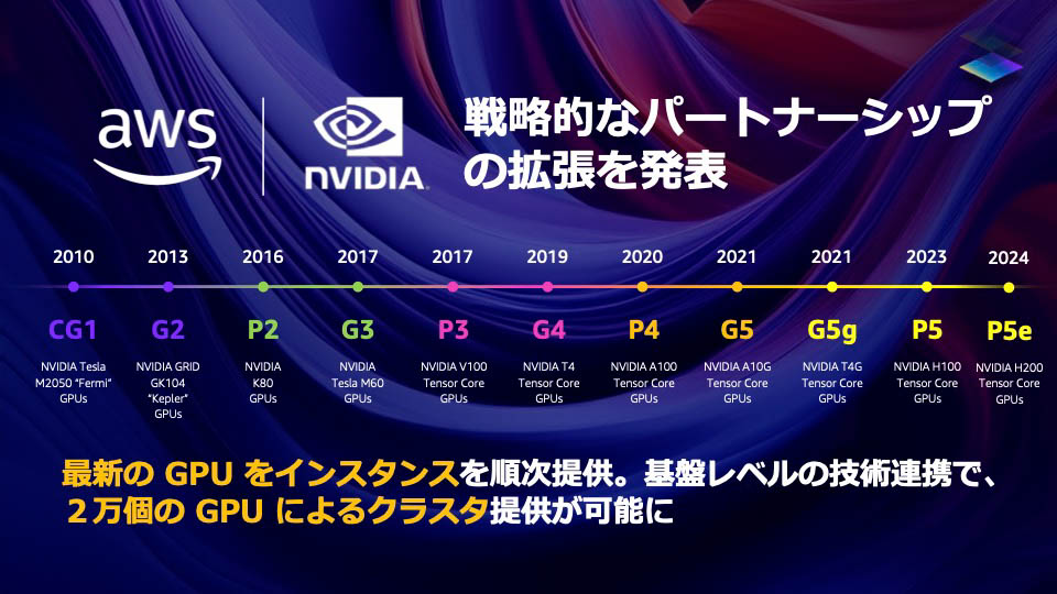 AWSはNVIDIAとの戦略的なパートナーシップの拡張を発表