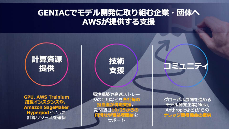 計算資源提供、技術支援、コミュニティにおいて支援を実施