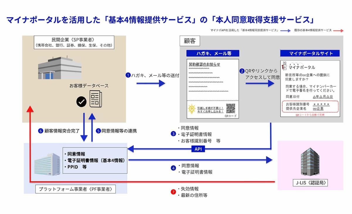 【参考】読み込んだ図版「<a href="https://www.digital.go.jp/assets/contents/node/basic_page/field_ref_resources/1f2fb150-febe-4bee-b691-f02f68c4e8d4/a92c7db2/20241101_policies_mynumber_private-business_outline_01.pdf">マイナポータルを活用した「本人同意の取得支援サービス</a>」