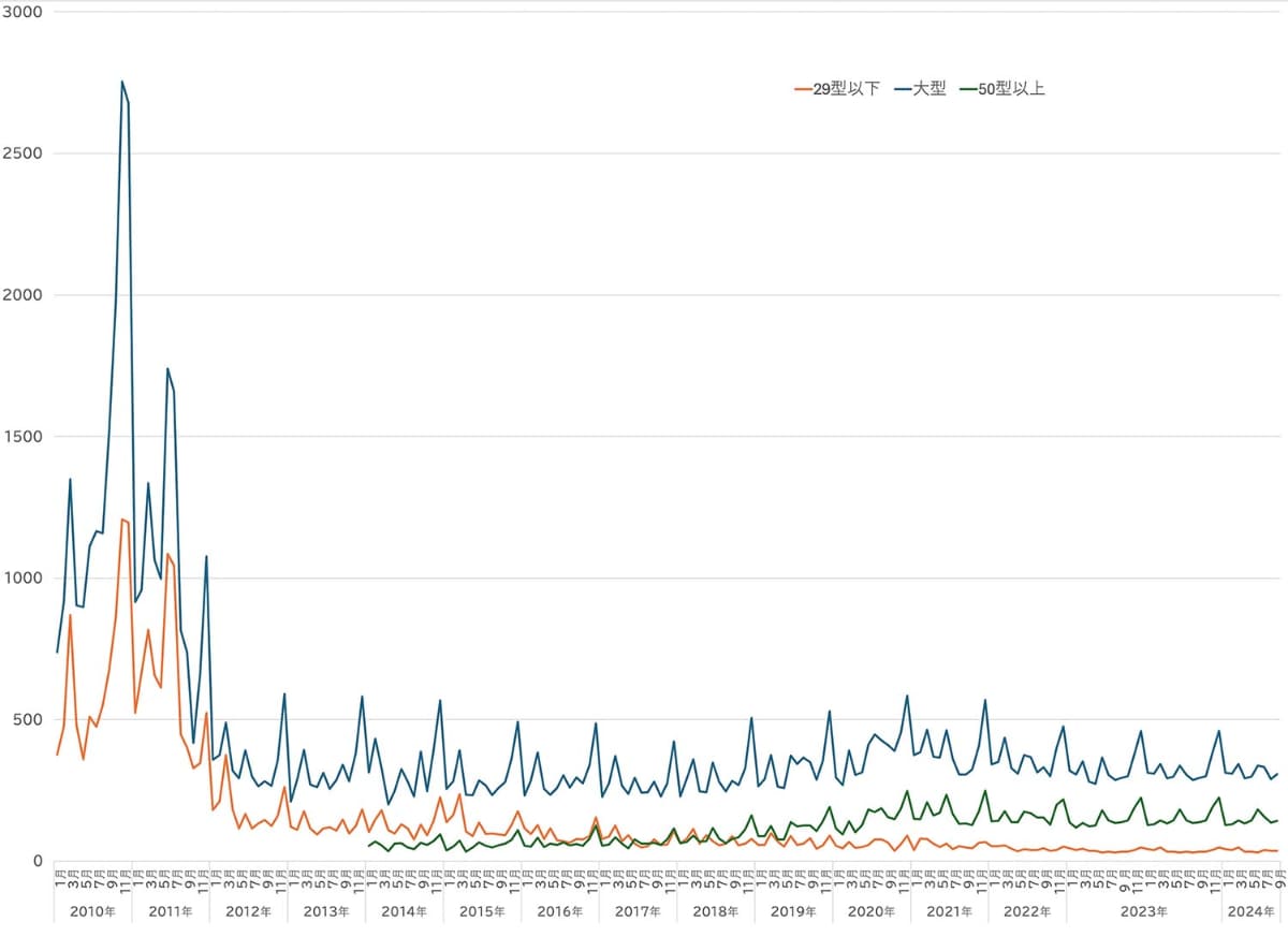 JEITAの統計資料より筆者作成。テレビについては「50型・4K」製品が中心の市場になった