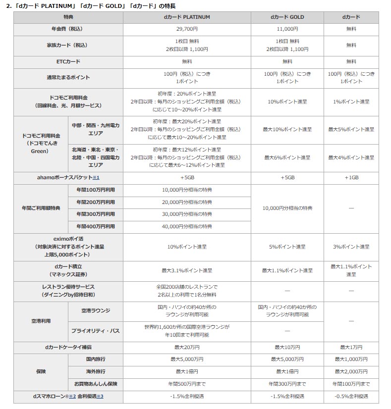dカードPLATINUMの主なスペック(表組左)。ドコモのモバイル回線やドコモ光に対し、最大で20%還元を受けられるのが大きな特徴だ
