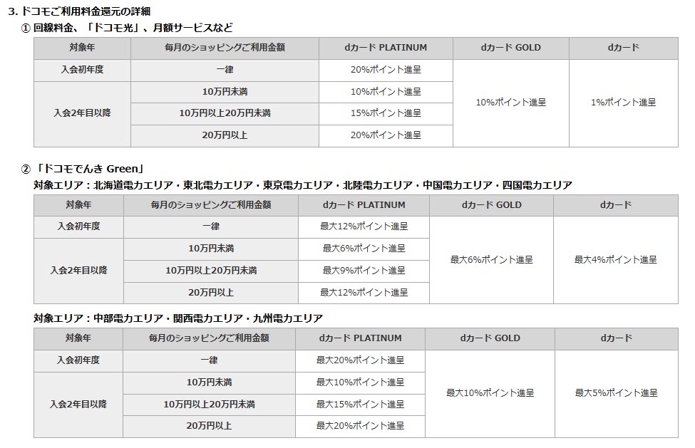 一律20%還元は収益的に厳しいとの理由もあり、毎月20万円以上の利用という制限も設けられた。年額に換算すると240万。dカードGOLDの100万円を軽く超えていた人であれば、達成はできない金額ではなさそうだ