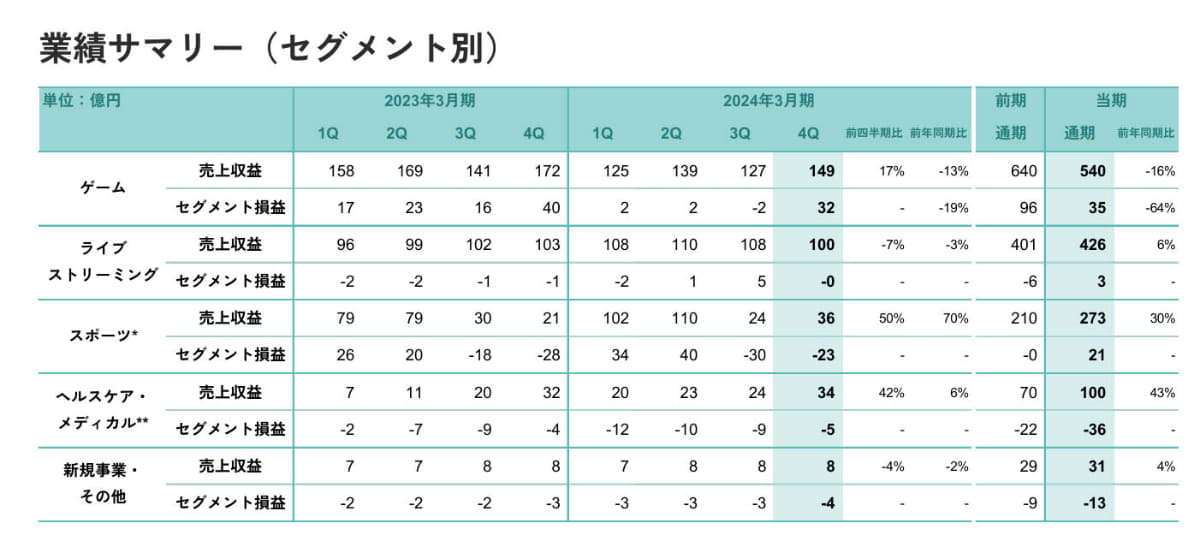 DeNAのセグメント別業績。スポーツ事業は、ゲーム事業に続く利益を上げている。<a href="https://ssl4.eir-parts.net/doc/2432/ir_material/228495/00.pdf">DeNA2024年3月期 通期 決算資料</a>より