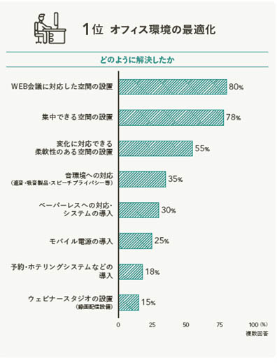 イトーキ WORKPLACE DATA BOOK 2024「お客様がワークプレイス構築にあたりどんな課題・テーマに対応したか?」の回答より