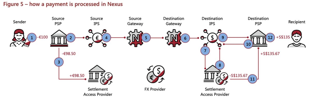 Project Nexusにおける送金の流れ。ここでポイントとなるのが「Nexus Gateway」と呼ばれるもの