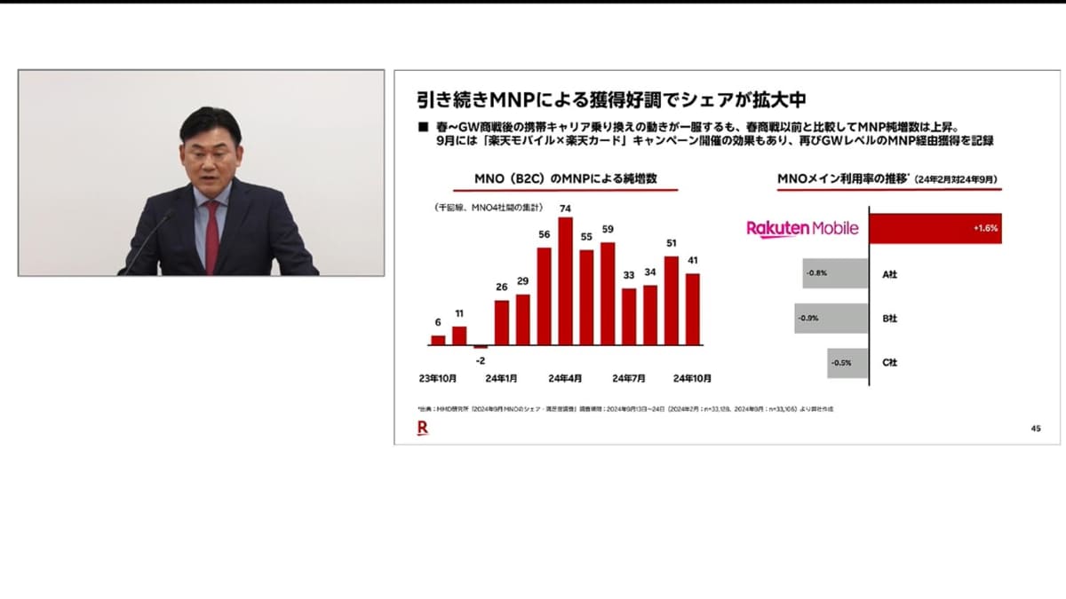 楽天モバイルへMNPするユーザーは増えているが、純増数の中に占める割合としてはまだまだ低い。差分の中には、同社回線をセカンドSIMとして使うユーザーもいるはずだ