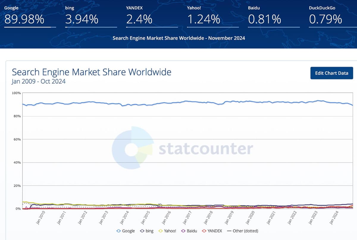 Statcounterによる検索エンジンシェアの推移。2009年1月以降ずっと、Googleのシェアは圧倒的