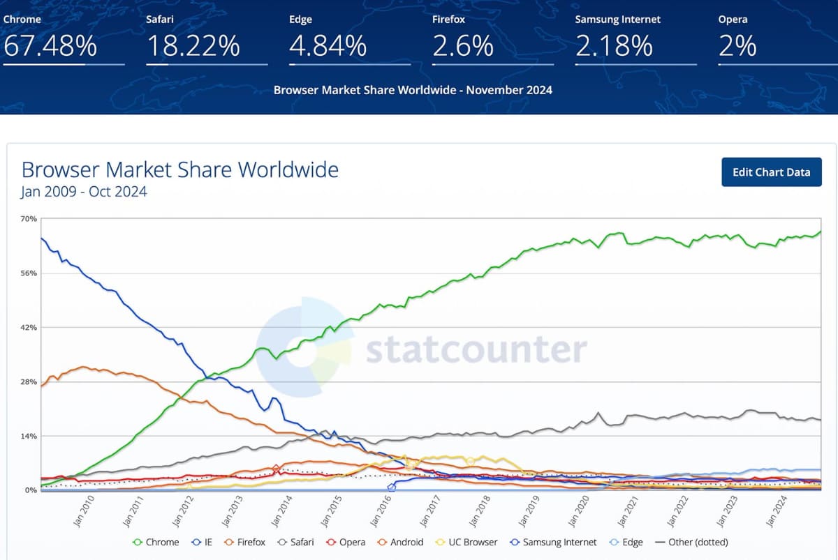 同じくブラウザのシェア。IEからChromeに代わり、安定的に強いがそれでも検索エンジンシェアほどではない