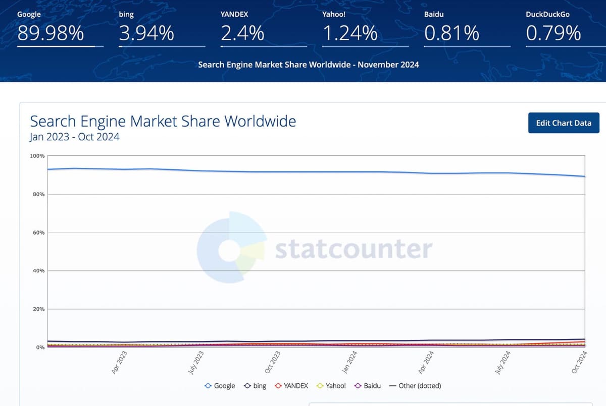 2023年からの検索エンジンのシェア。じわりとGoogleが落ち、ほんの少しだがBingのシェアが上がっている