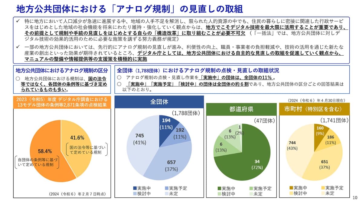 地方公共団体におけるアナログ規制の見直しは進まず(出典：デジタル庁)