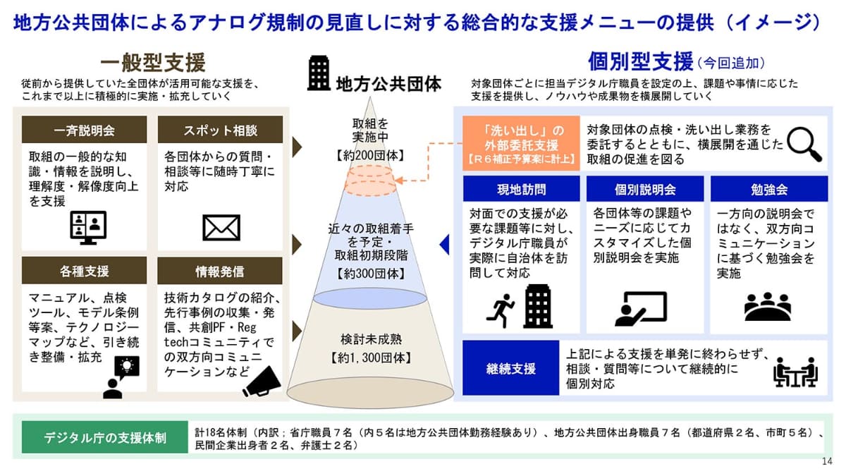 支援メニューの内容(出典：デジタル庁)