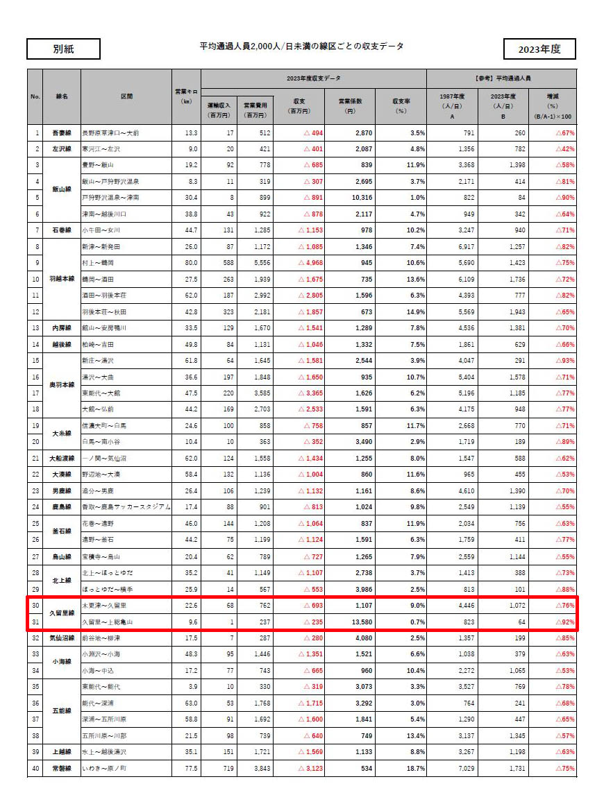 JR久留里線の営業係数・赤字額などのデータ　<a href="https://www.jreast.co.jp/company/corporate/balanceofpayments/">JR東日本ホームページ</a>より。赤枠は編集部