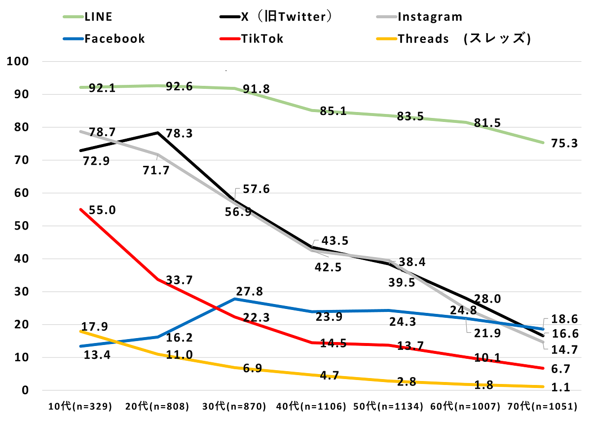 若年層ほどSNSの利用率は高く、10代の特徴としてはTikTokが人気です(出典：<a href=" https://www.moba-ken.jp/project/service/20240422.html ">NTTモバイル社会研究所</a>)
