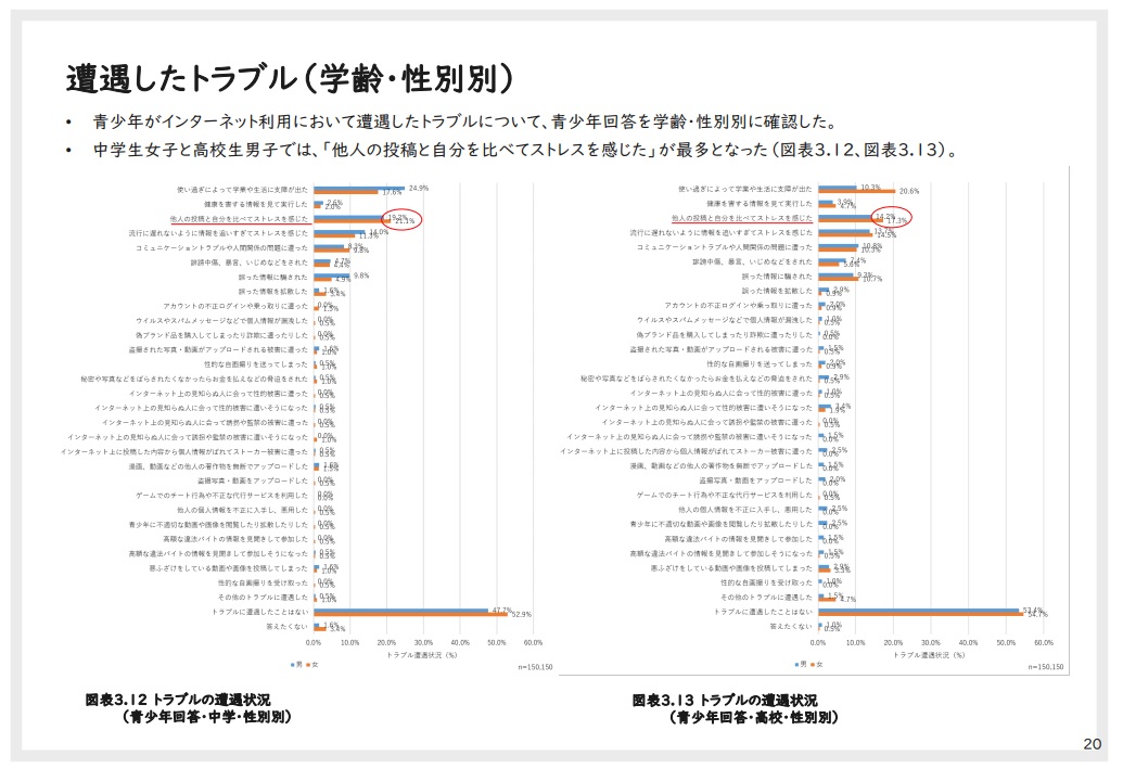 「他人の投稿と自分を比べてストレスを感じた」といった回答も多く集まった(出典：<a href=" https://www.soumu.go.jp/main_content/000955177.pdf ">我が国における青少年のインターネット利用に係る調査</a>)