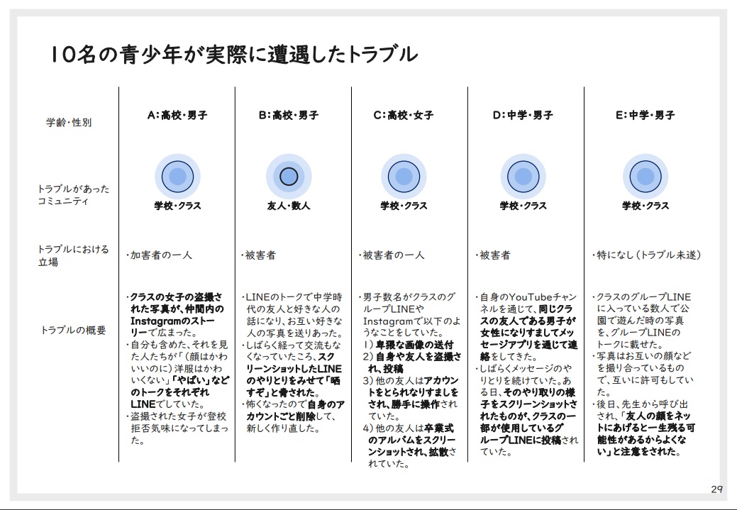 盗撮写真を広められたり、オープンチャット経由で知らない異性と繋がるといったトラブルも(出典：我が国における青少年のインターネット利用に係る調査)