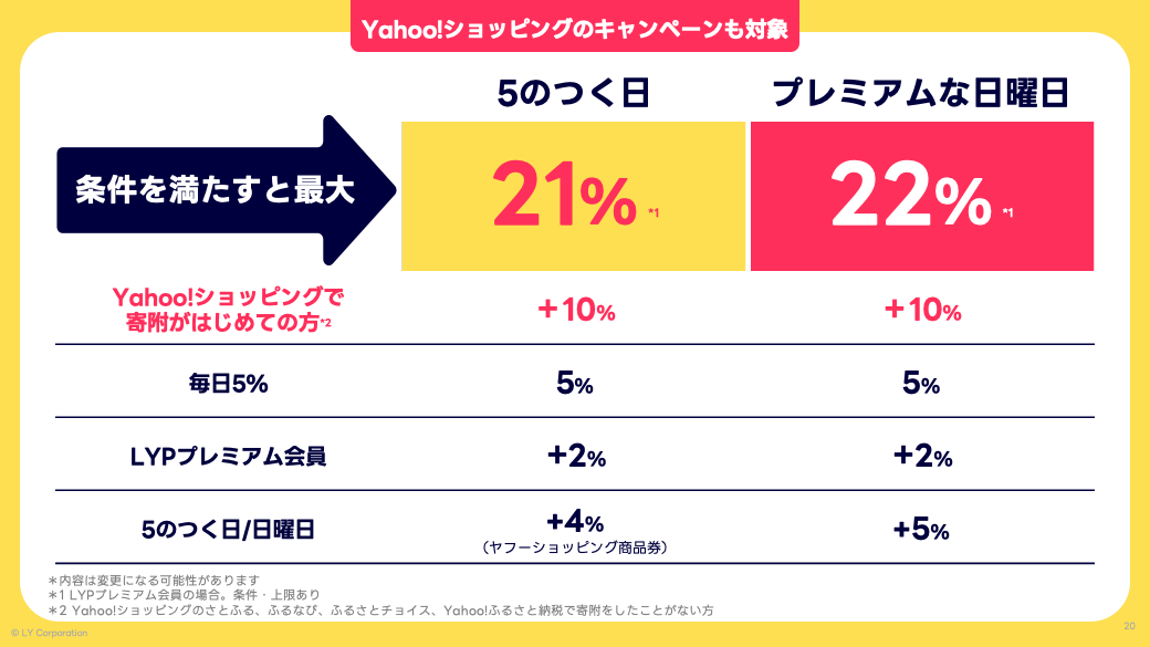 LYPプレミアム会員は最大22%
