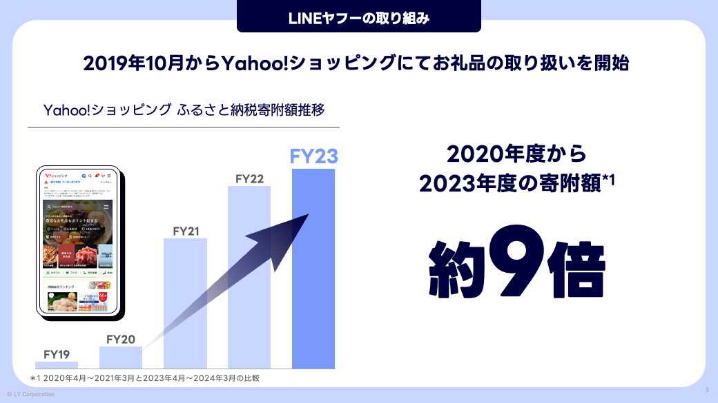 2023年度の寄附額は、2020年度と比較して約9倍に増加