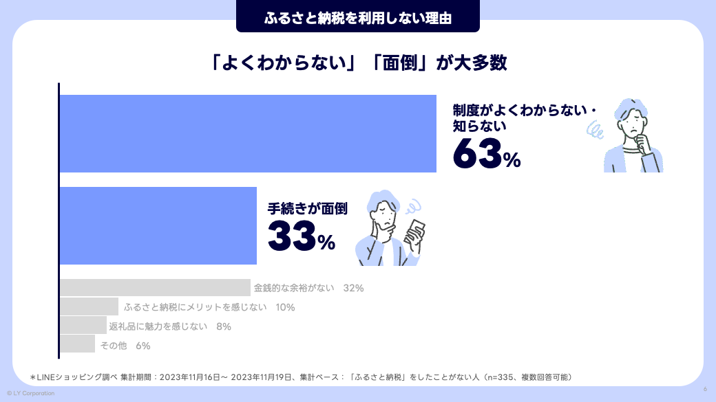 ふるさと納税を利用しない理由として「制度がよくわからない・知らない」「手続きが面倒」という回答が多数あった