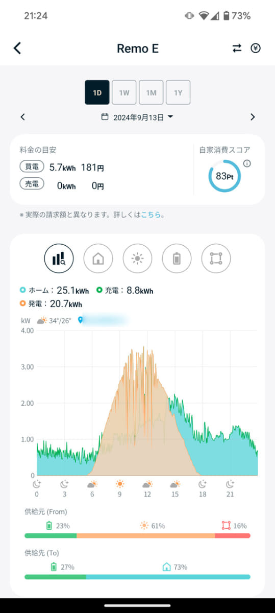各種データの推移をグラフで確認