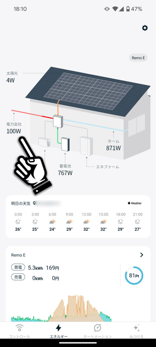 蓄電池からの電力供給時は、いわゆる逆潮流を防ぐために必ず100W前後を買電する、というのにも気付ける